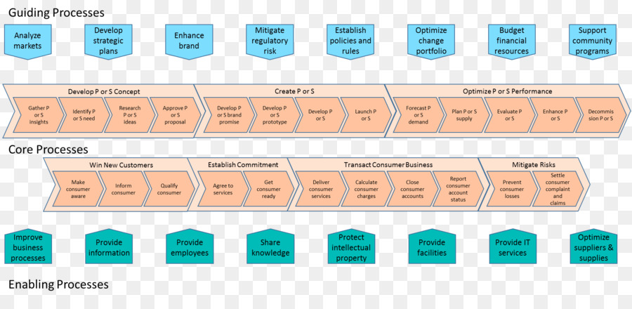 La Arquitectura De Negocios，Proceso De Negocio PNG