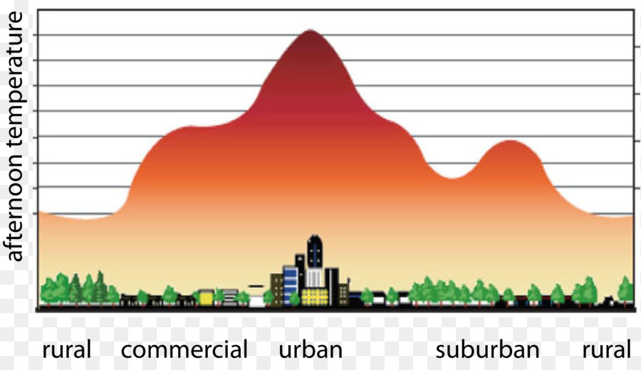 La Isla De Calor Urbana，El Calor PNG