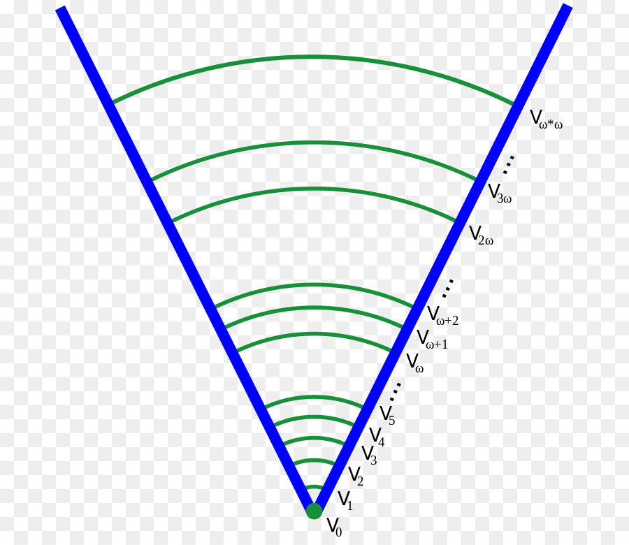 Universo De Von Neumann，La Teoría De Conjuntos PNG