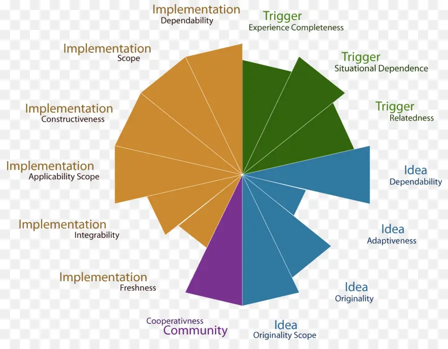 Gráfico De Radar，Idea PNG