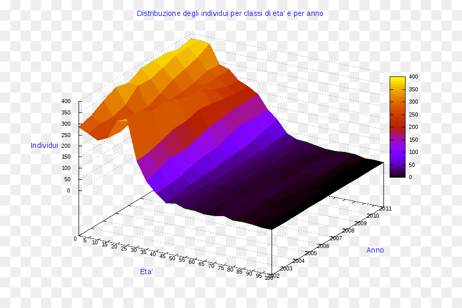 Ollolai，Gráfico Circular PNG