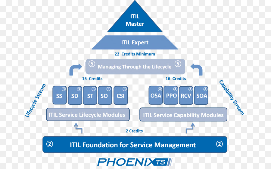 Itil，Administración De Servicios De Ti PNG