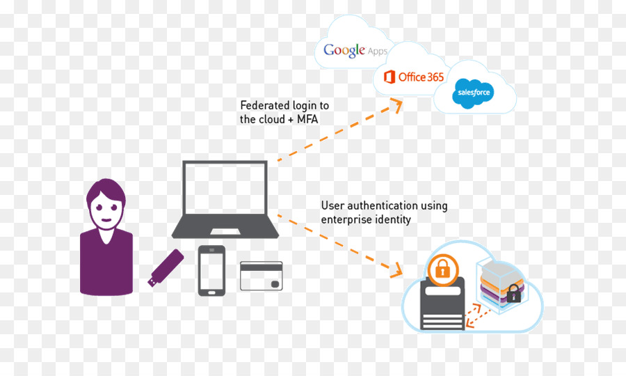 La Gestión De La Identidad，La Seguridad De La Computación En La Nube PNG