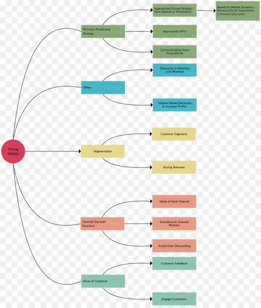 Diagrama De Flujo，Proceso PNG