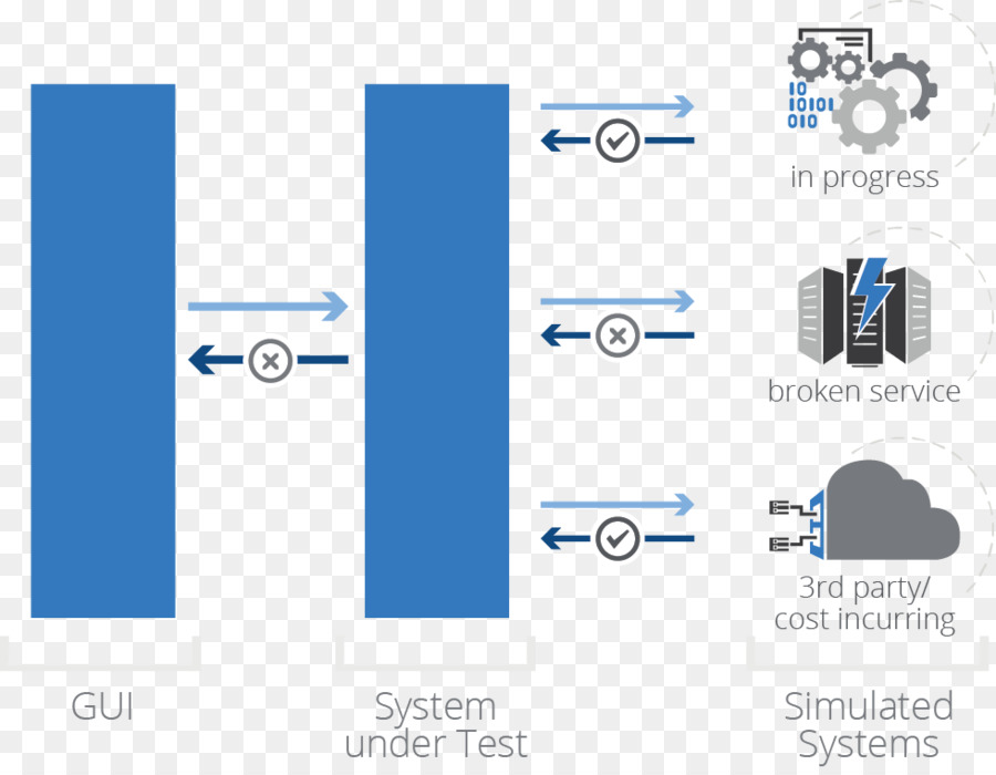 Servicio De Virtualización，Pruebas De Software PNG