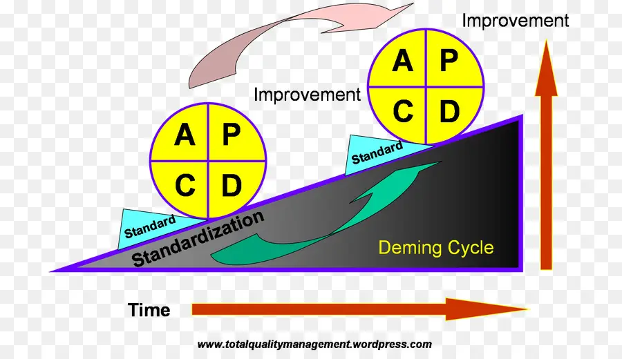 Pdca，Proceso De Mejora Continua PNG