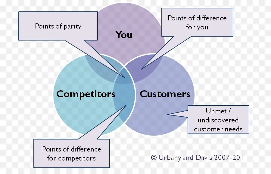 Diagrama De Venn，Competidores PNG