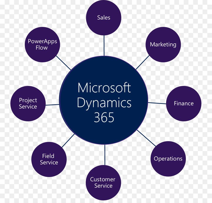 La Dinámica De 365，Microsoft Dynamics Crm PNG