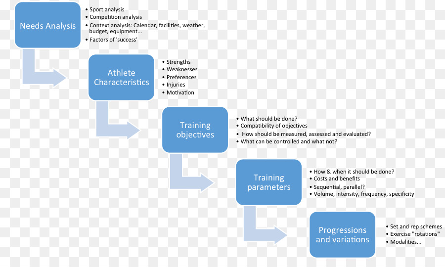 Diagrama De Flujo，Pasos PNG