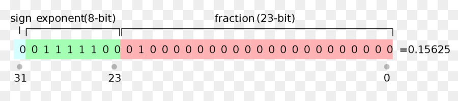 Aritmética De Punto Flotante，Ieee 754 PNG