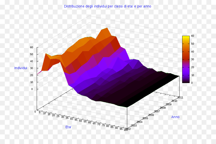 Gráfico 3d，Datos PNG