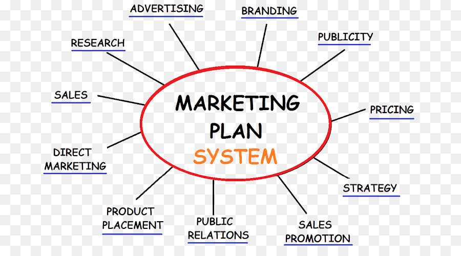 Marketing，Plan De Marketing PNG