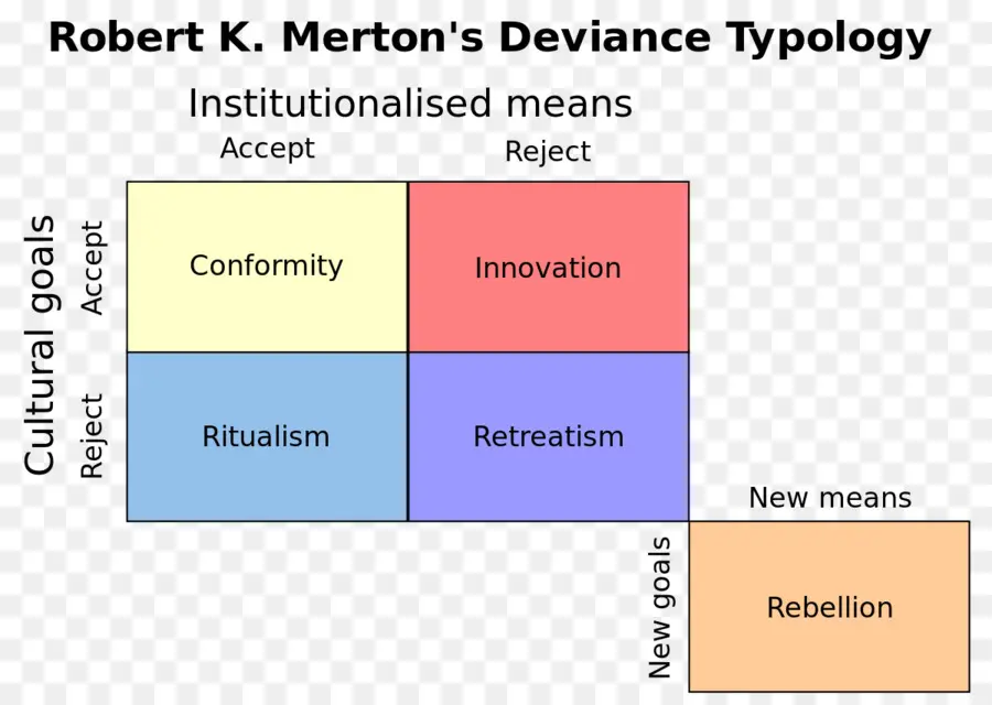 Tipología De Desviación，Robert Merton PNG