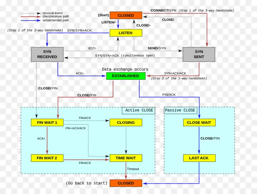 Protocolo De Control De Transmisión，Diagrama De Estado PNG