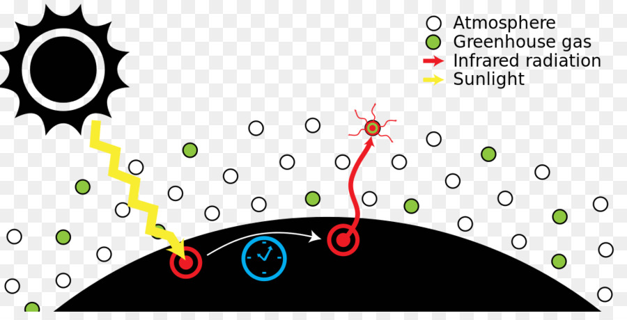 Efecto Invernadero，De Gases De Efecto Invernadero PNG