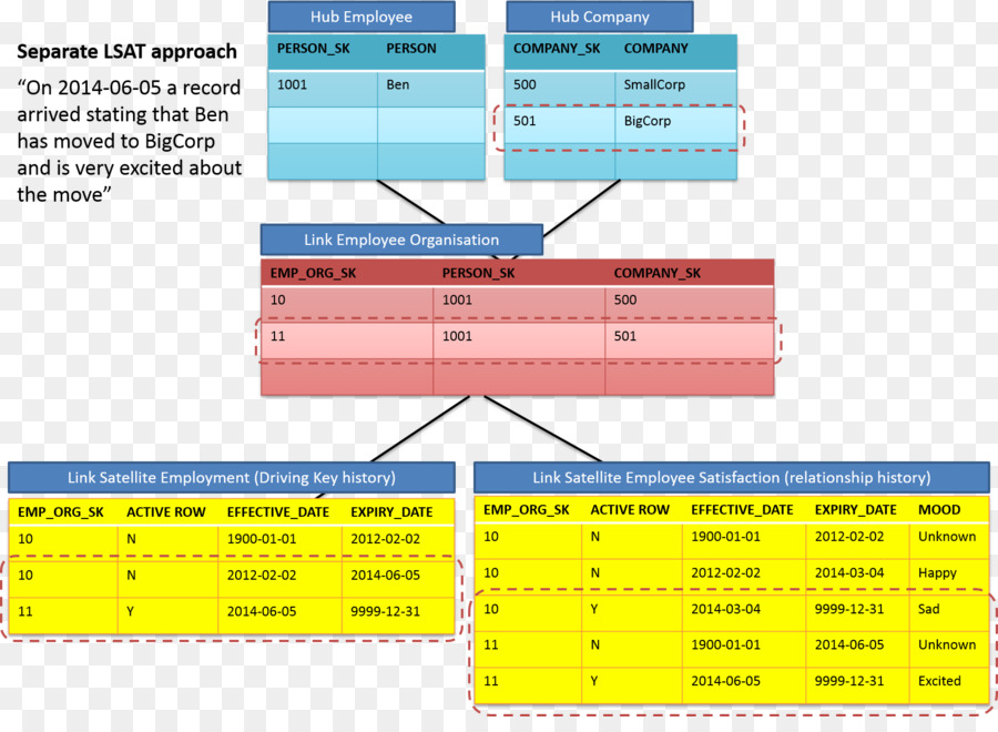 Datos De La Bóveda De Modelado，Diagrama De PNG