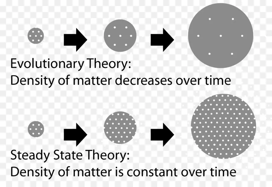 Teoría Del Estado Constante，Universo PNG