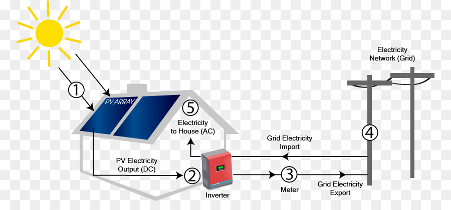 Diagrama De，La Energía Solar PNG