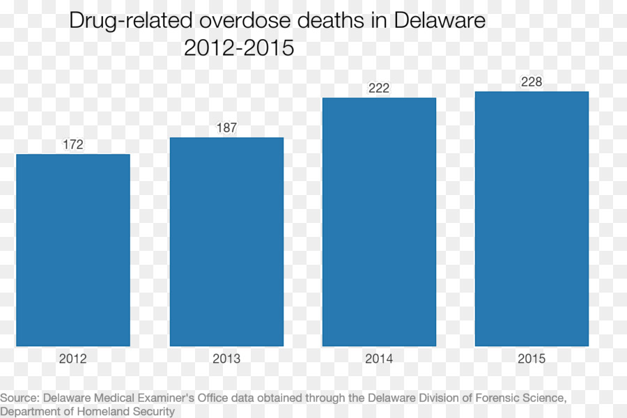 Delaware，Sobredosis De Drogas PNG