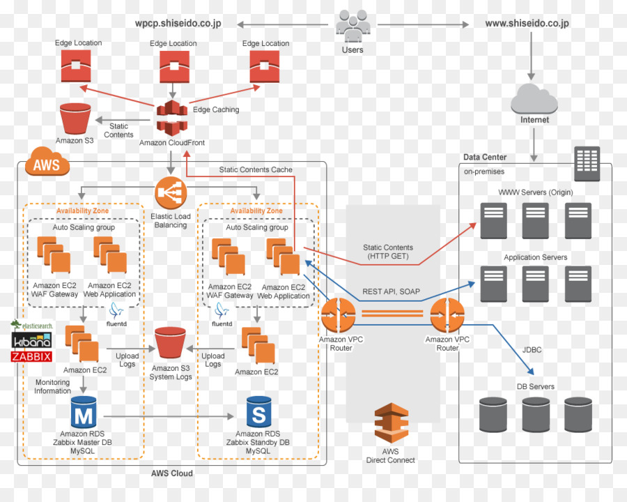 Amazon Web Services，Amazon Elastic Compute Cloud PNG