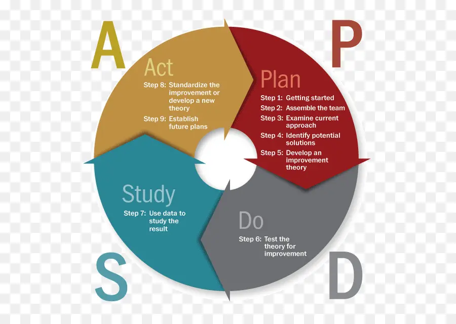 Pdca，Plan De PNG