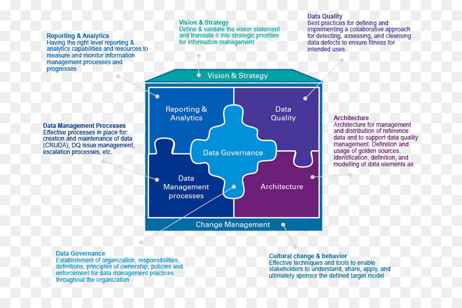 Diagrama De Gobernanza De Datos，Cuadro PNG