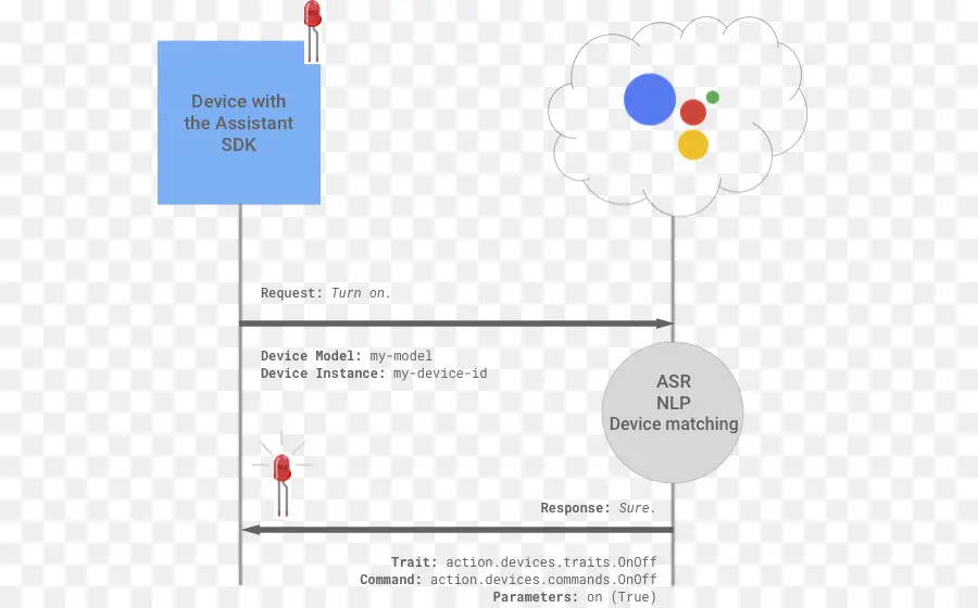 Sdk Asistente，Dispositivo PNG