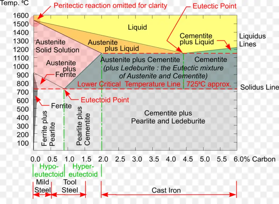 Diagrama De Fases，Diagrama De Fase De Ironcarbon PNG