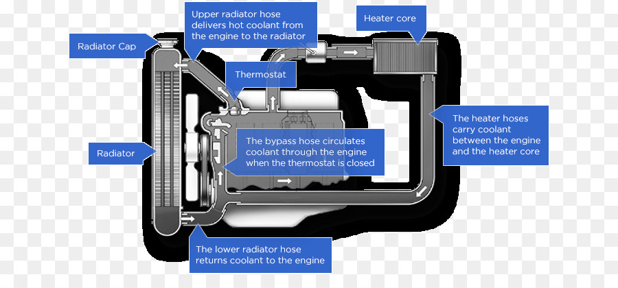 Coche，Motor De Combustión Interna De Refrigeración PNG