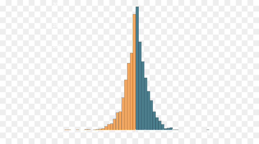 Histograma，Datos PNG