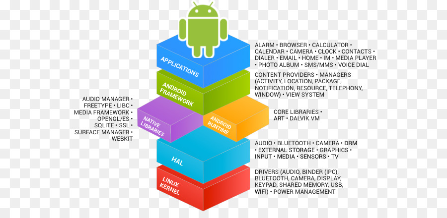 Android，Framework De Software PNG