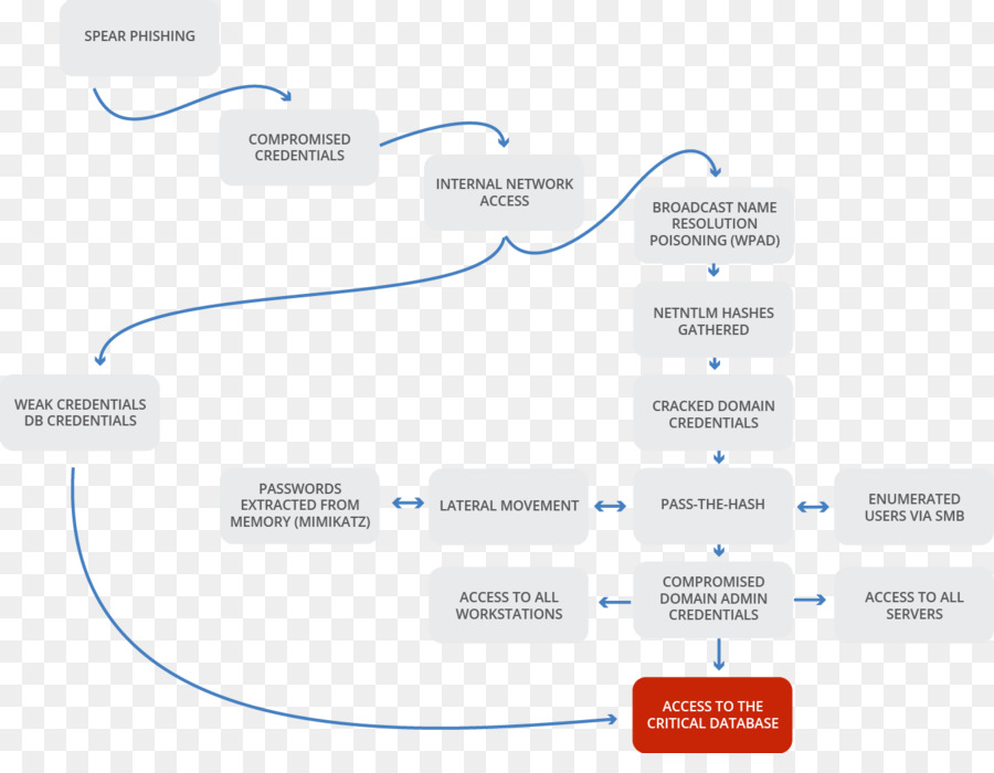 Prueba De Penetración，Vulnerabilidad PNG