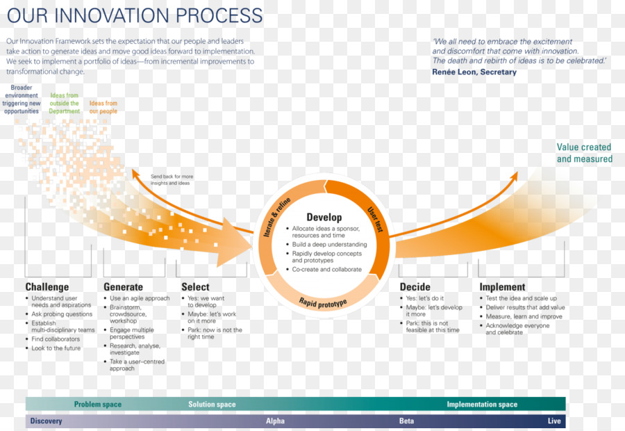 Proceso De Innovación，Proceso PNG