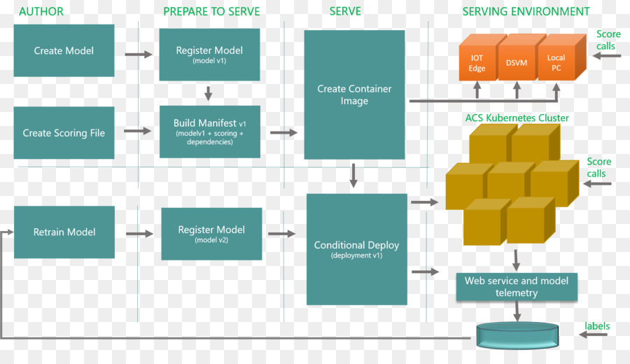 La Máquina De Aprendizaje，Microsoft Azure PNG