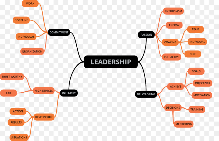 Mapa Mental De Liderazgo，Tipos PNG