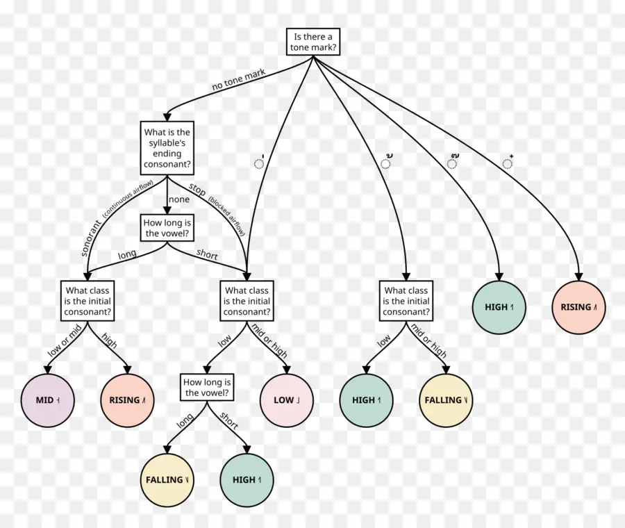 Diagrama De Flujo，Tailandés PNG