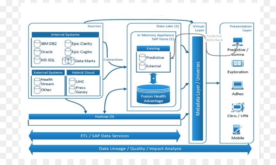 Big Data，Gobierno De Datos PNG