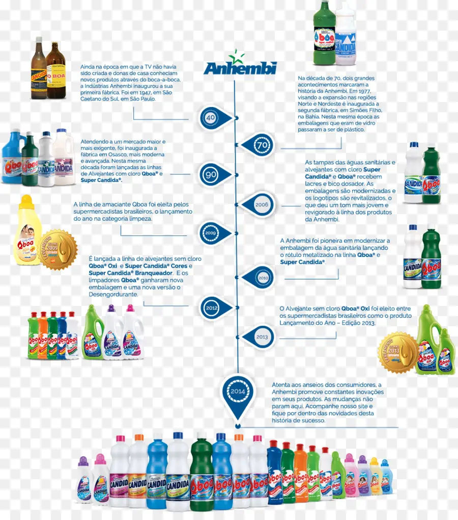 Línea De Tiempo，Evolución Del Producto PNG