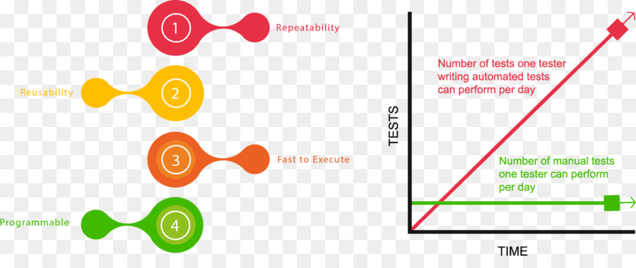 Automatización De Pruebas，Pruebas De Software PNG