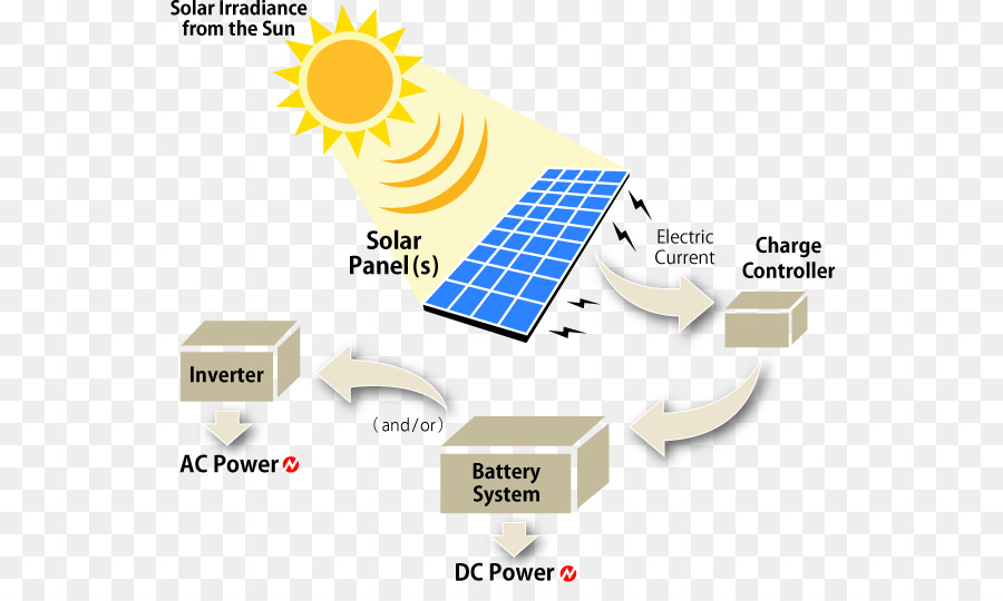 La Energía Solar，Los Paneles Solares PNG