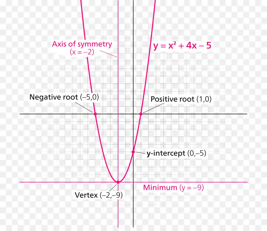 Gráfico De Parábola，Ecuación PNG