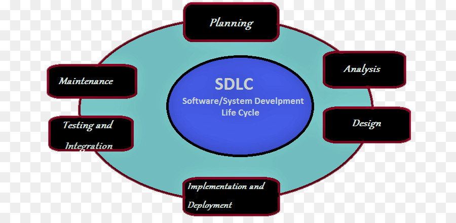 Los Sistemas De Ciclo De Vida De Desarrollo，Software De Computadora PNG