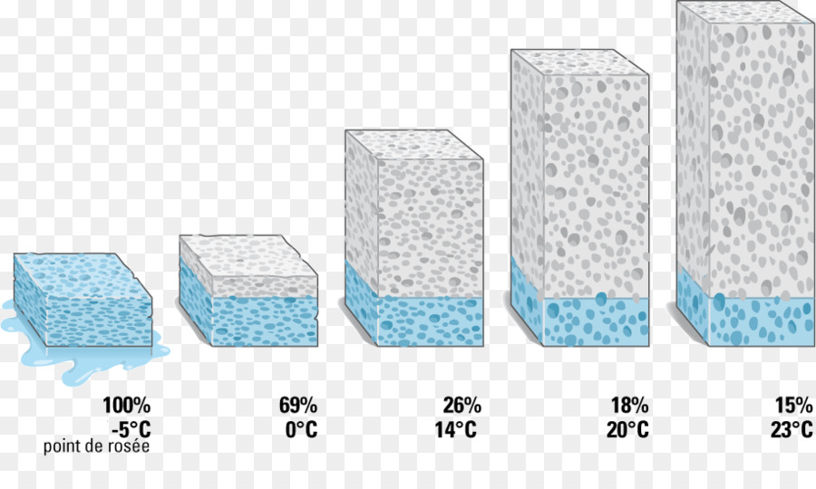 Niveles De Humedad，Temperatura PNG