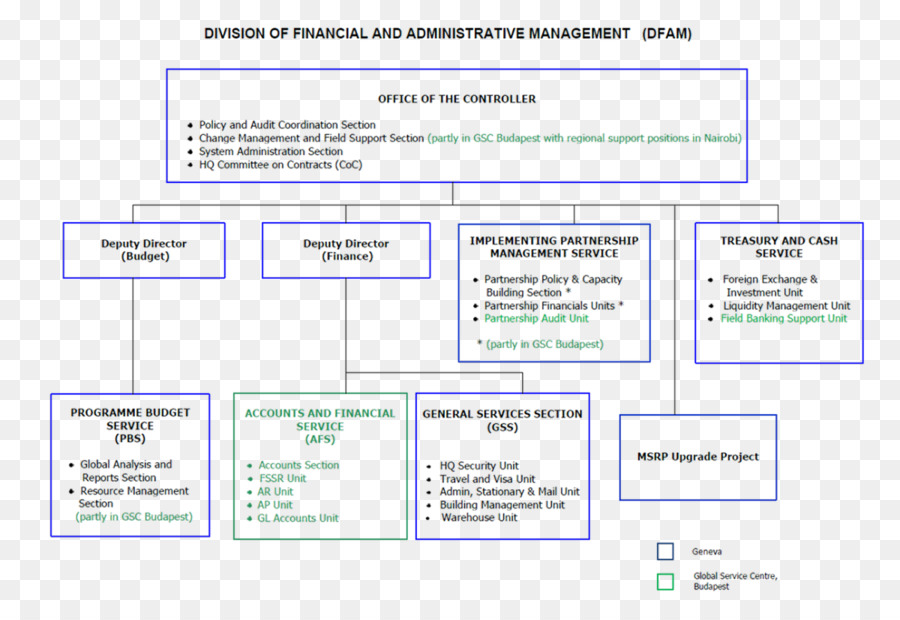 Organización，Servicio PNG