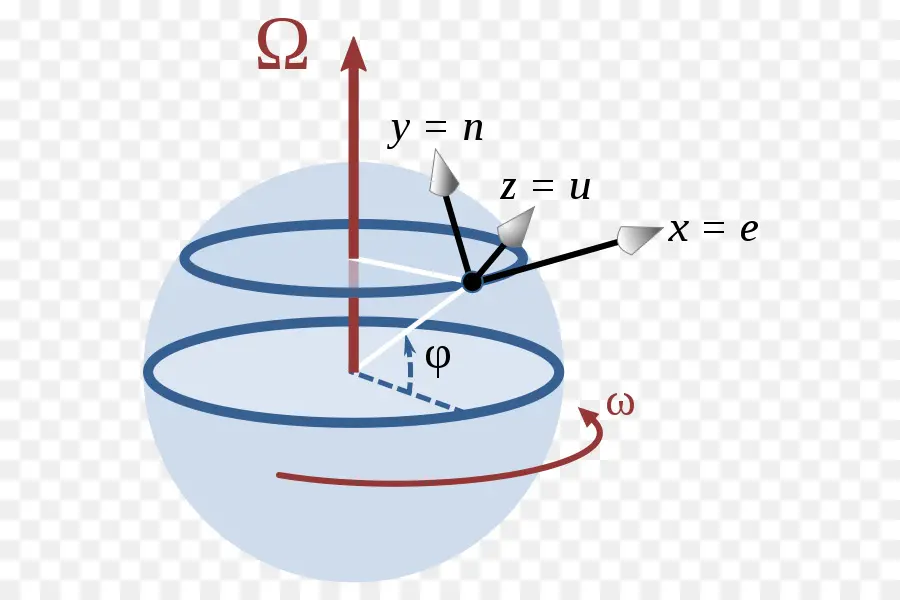 Efecto De Coriolis，Número De Rossby PNG