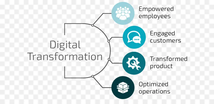 Transformación Digital，Innovación PNG