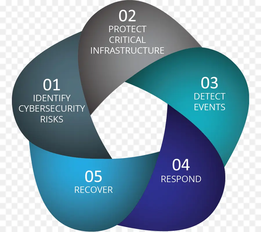 Cyberrisk De Gestión，La Gestión Del Riesgo PNG