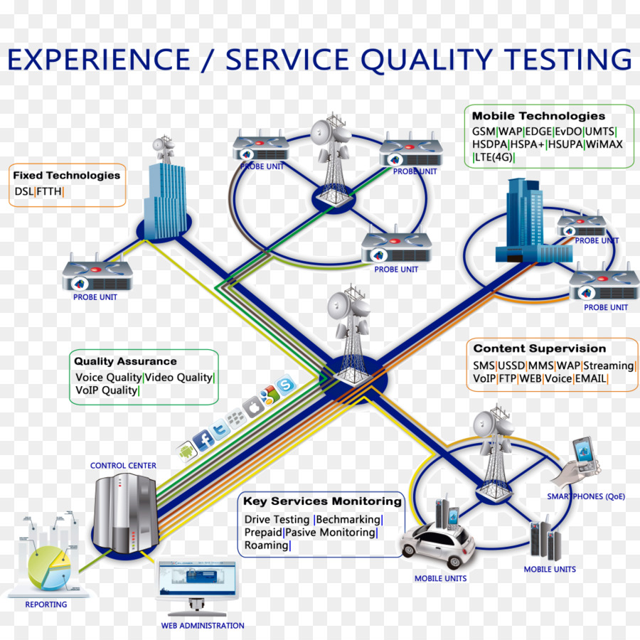 Calidad De Servicio，La Unidad De Prueba PNG