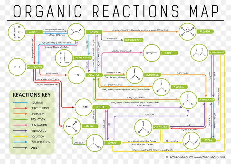 Reacciones Orgánicas，Química PNG