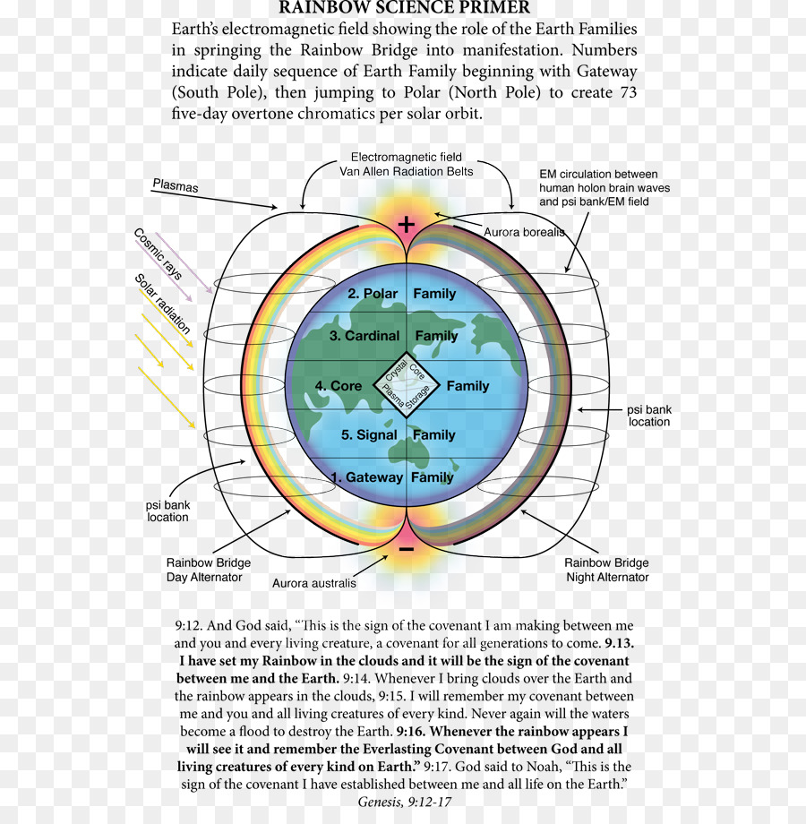 Arco Iris，La Ciencia PNG